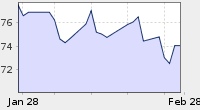 oil prices