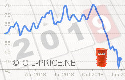 4 oil price predictions for 2019
