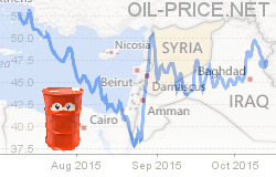 Los precios del petróleo y la guerra civil siria