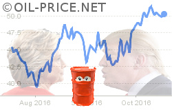 Trump, Clinton and oil prices