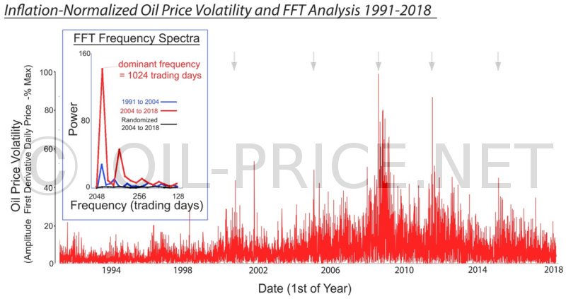 Inflation-normalized oil price volatility and FFT analysis 1991-2018