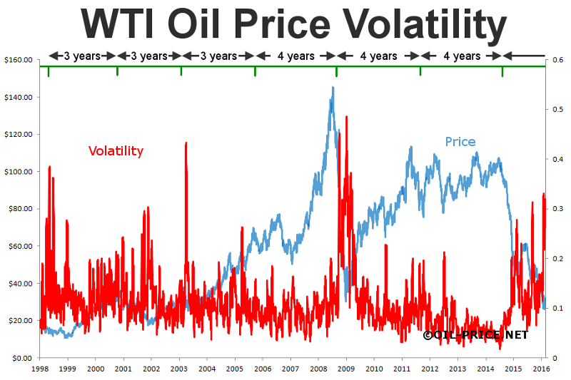 Oil Price Intraday Chart