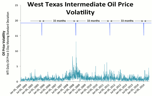 historical oil price volatility
