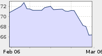 Heating Oil Price Chart