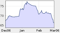 Oil price, last 3 months