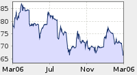 Oil price, last 12 months