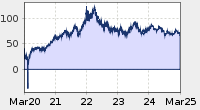 Giá dầu WTI crude oil