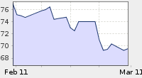 Heating Oil Price Chart