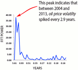 oil price spectral diagram