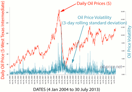 oil price volatility